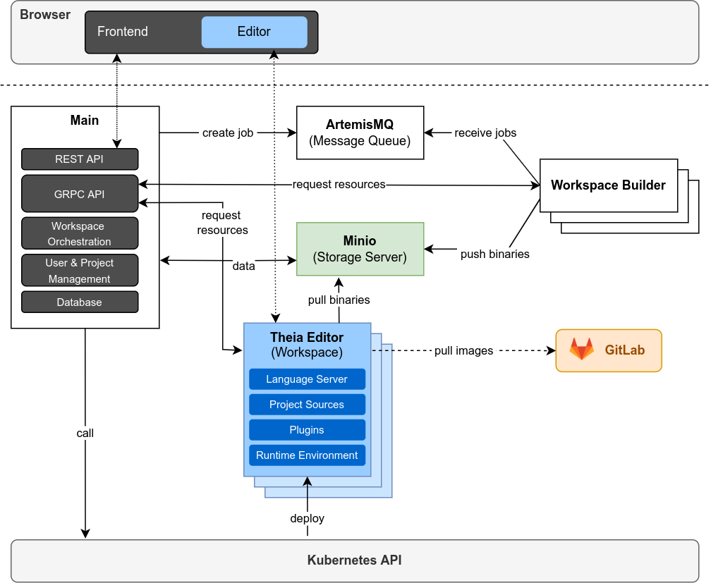 Cinco Cloud Architecture