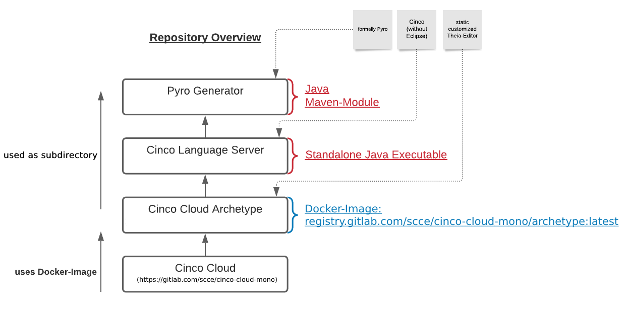 Cinco Cloud Repositories